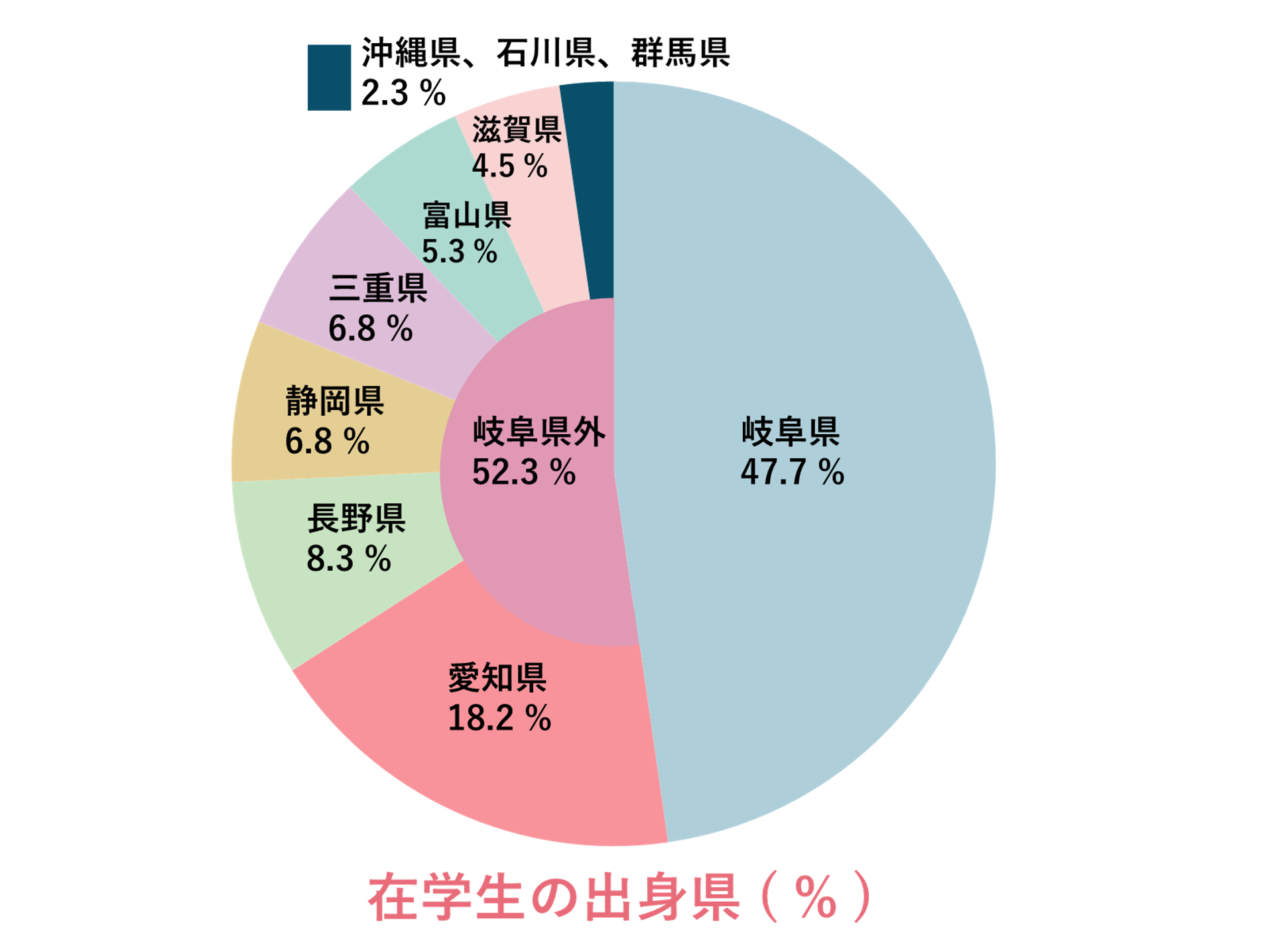 在学生の出身県（％）