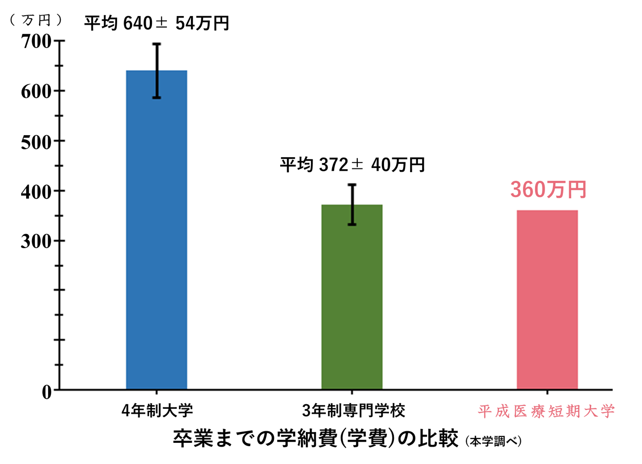 卒業までの学納費（学費）の比較