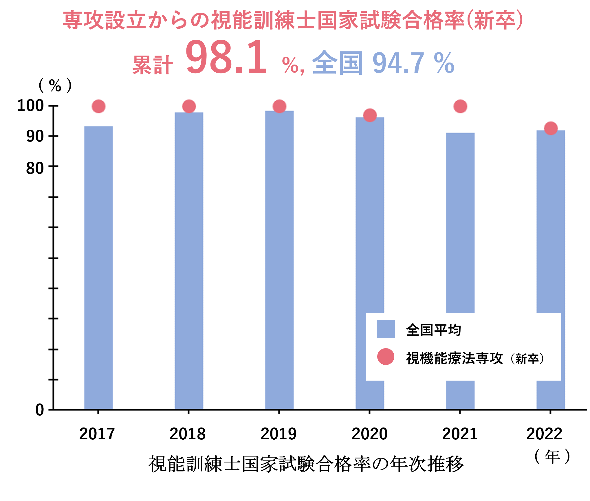 視能訓練士国家試験合格率の年次推移