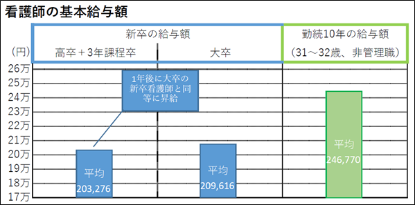 日本看護協会　看護職の給与に関するデータ「2023年病院看護・助産実態調査」