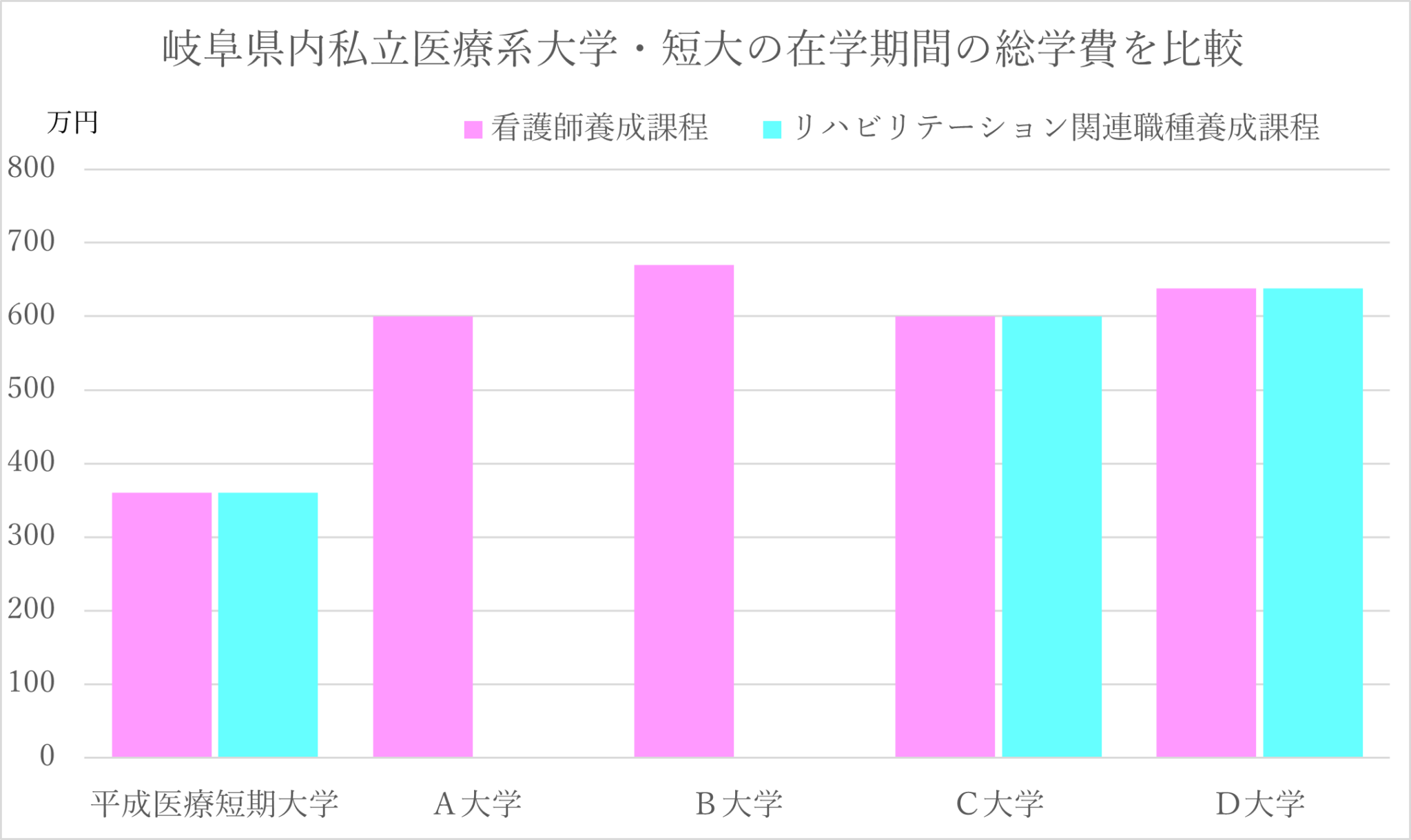 岐阜県内私立医療系大学・短大の在学期間の総学費を比較