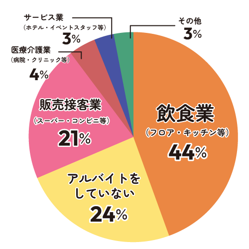 アルバイトグラフテキスト