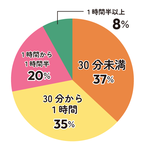 通学時間グラフテキスト