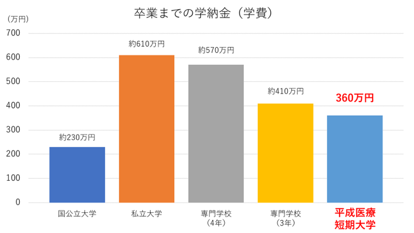 3年間で得られる理学療法士国家試験受験資格と短期大学士 - 本専攻8